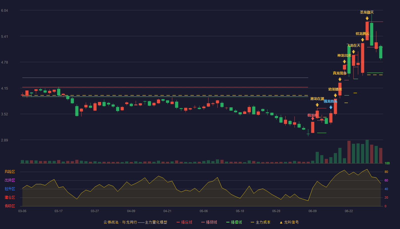 贤丰控股(002141)云梯战法K线图 - 强压线5.76 强弱线5.14 强撑线4.52 弱势区