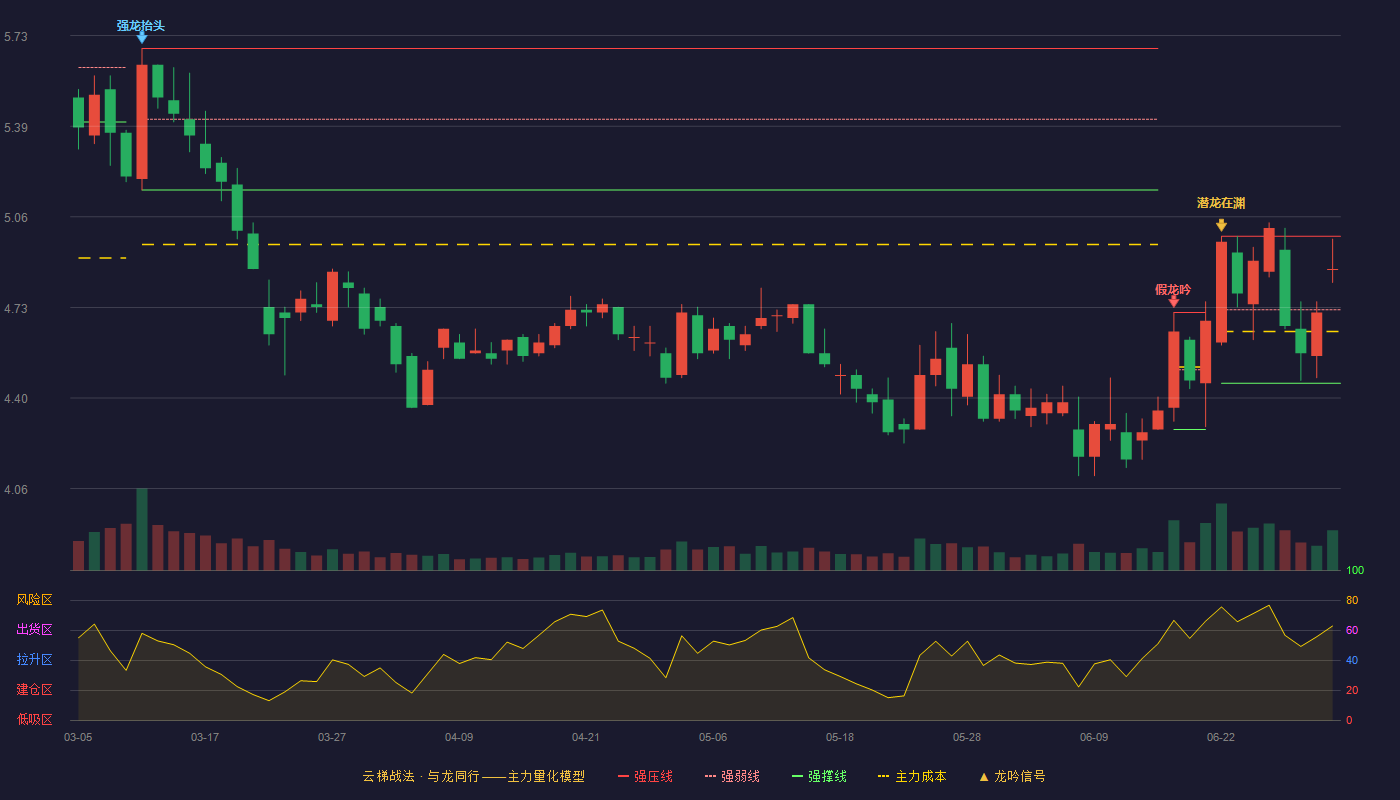中核钛白(002145)云梯战法K线图 - 强压线4.99 强弱线4.72 强撑线4.45 强势区