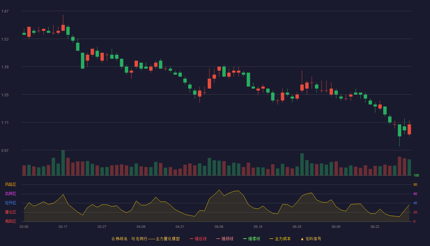 荣盛发展(002146)云梯战法K线图 - 强压线1.88 强弱线1.78 强撑线1.67 破位区