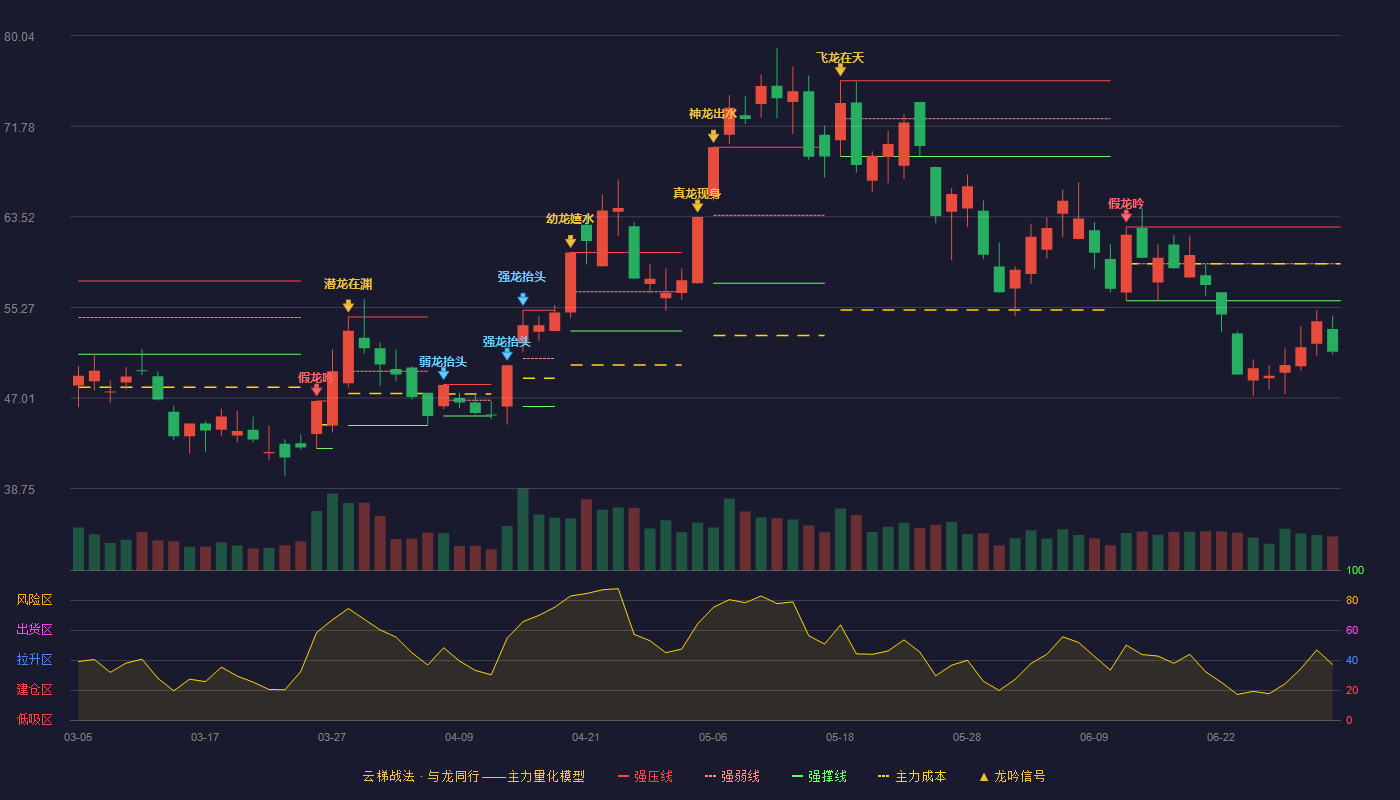 西部材料(002149)云梯战法K线图 - 强压线62.59 强弱线59.24 强撑线55.88 破位区