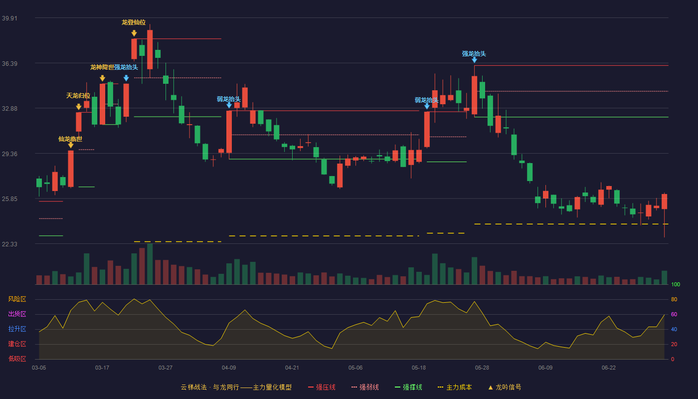 通润装备(002150)云梯战法K线图 - 强压线36.20 强弱线34.19 强撑线32.18 破位区