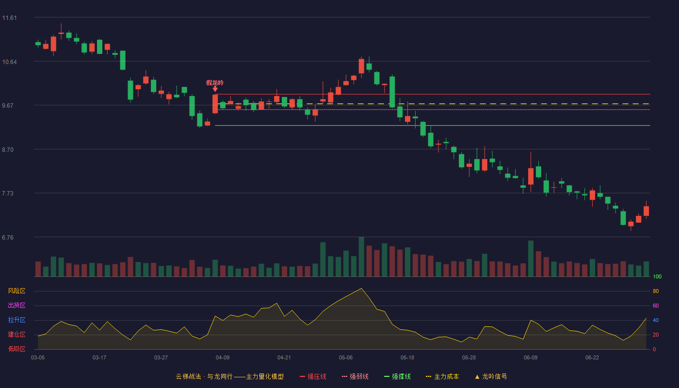 石基信息(002153)云梯战法K线图 - 强压线9.91 强弱线9.57 强撑线9.22 破位区
