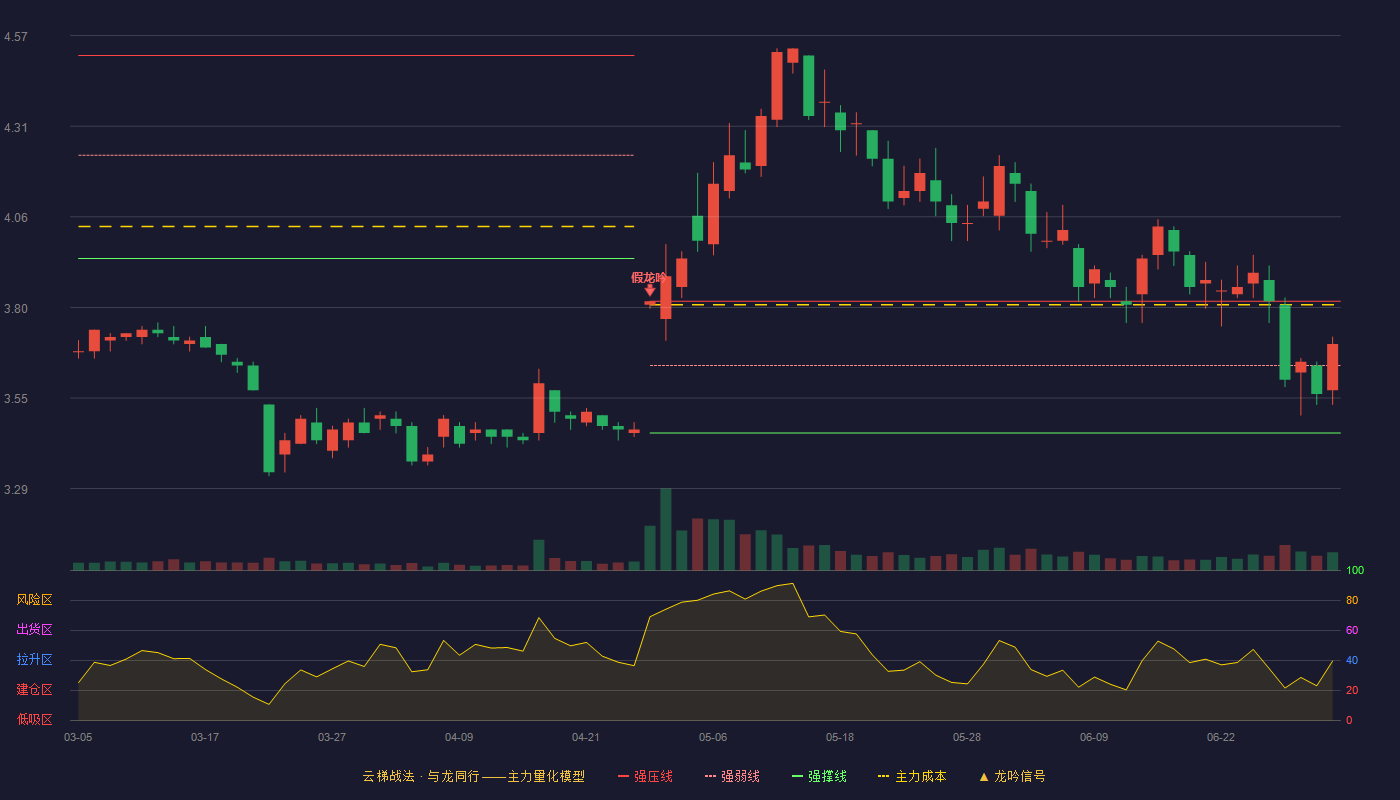 报喜鸟(002154)云梯战法K线图 - 强压线3.82 强弱线3.64 强撑线3.45 强势区