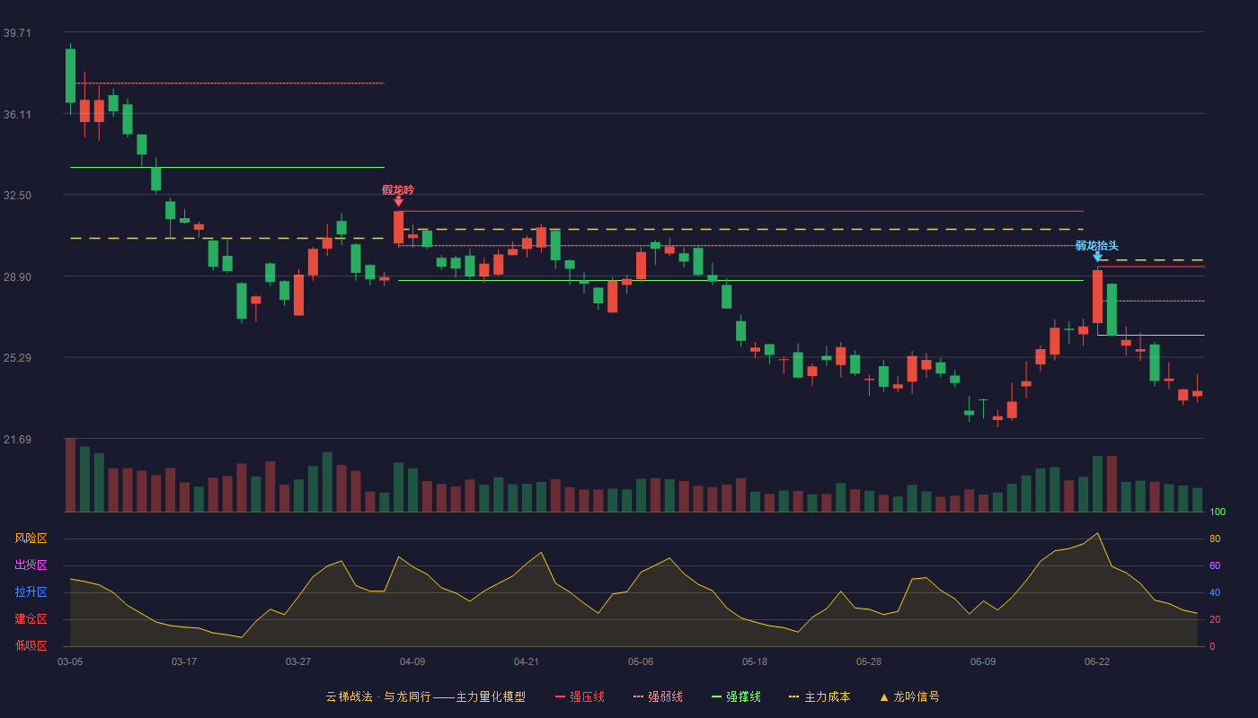 湖南黄金(002155)云梯战法K线图 - 强压线29.31 强弱线27.79 强撑线26.27 破位区