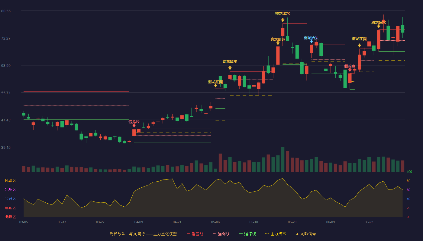 通富微电(002156)云梯战法K线图 - 强压线74.83 强弱线71.52 强撑线68.20 强势区