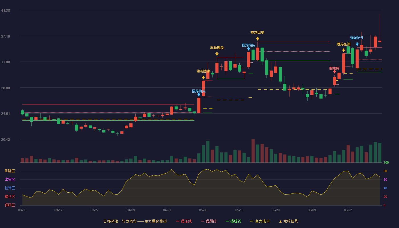 汉钟精机(002158)云梯战法K线图 - 强压线35.34 强弱线33.34 强撑线31.33 加速区