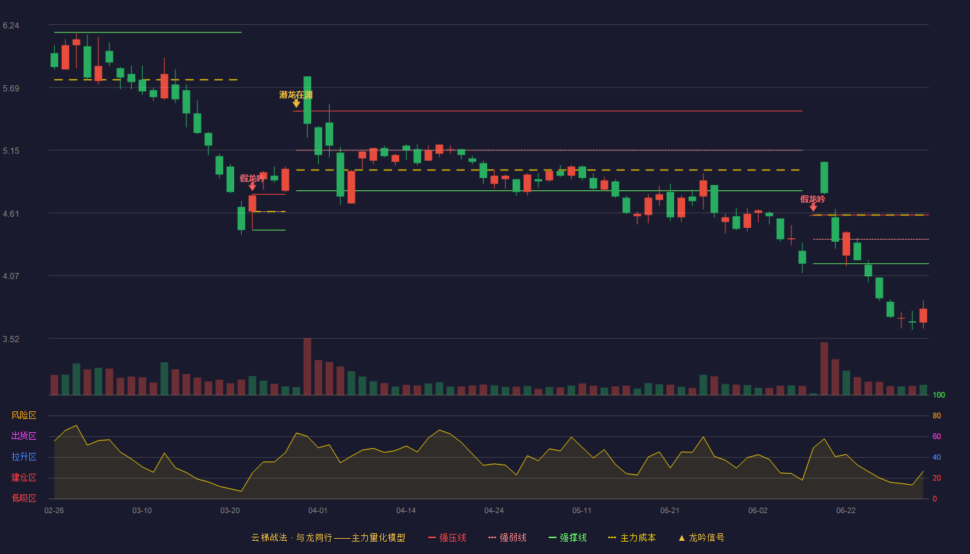 常铝股份(002160)云梯战法K线图 - 强压线4.59 强弱线4.38 强撑线4.17 破位区