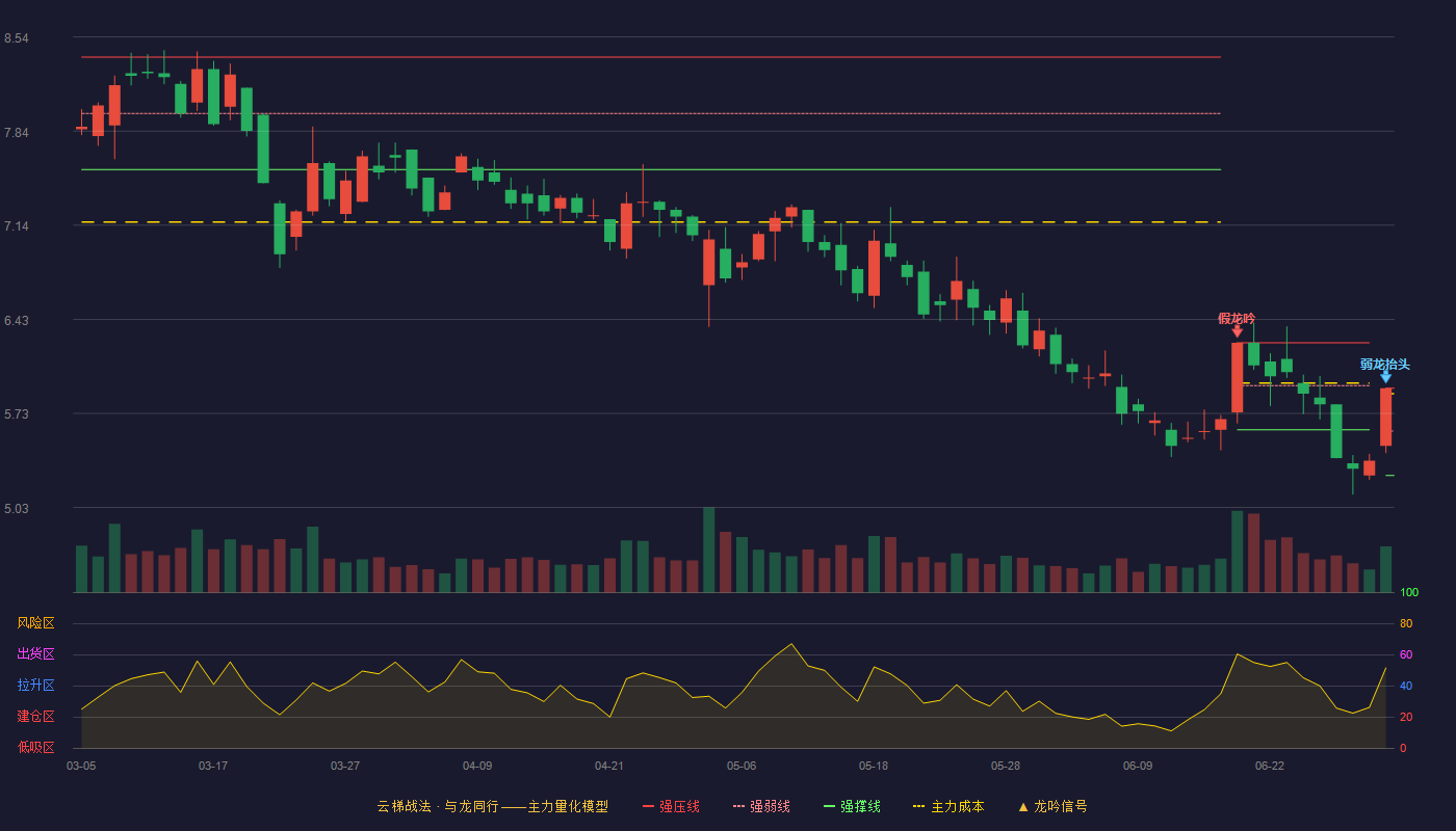 远望谷(002161)云梯战法K线图 - 强压线5.92 强弱线5.60 强撑线5.27 弱势区
