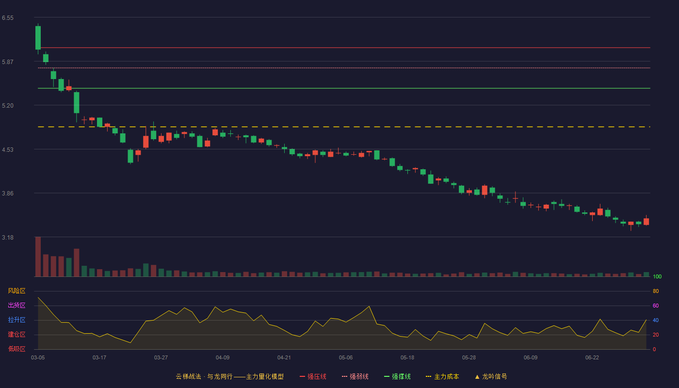 悦心健康(002162)云梯战法K线图 - 强压线6.08 强弱线5.77 强撑线5.46 破位区