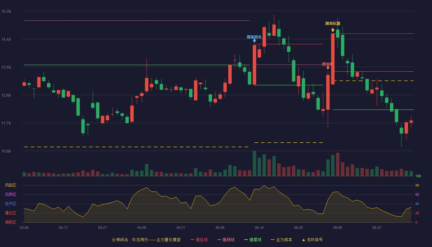 宁波东力(002164)云梯战法K线图 - 强压线14.66 强弱线13.44 强撑线12.21 破位区