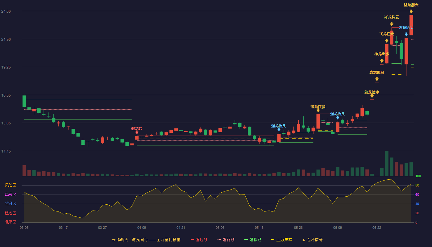 东方锆业(002167)云梯战法K线图 - 强压线24.28 强弱线21.90 强撑线19.51 加速区