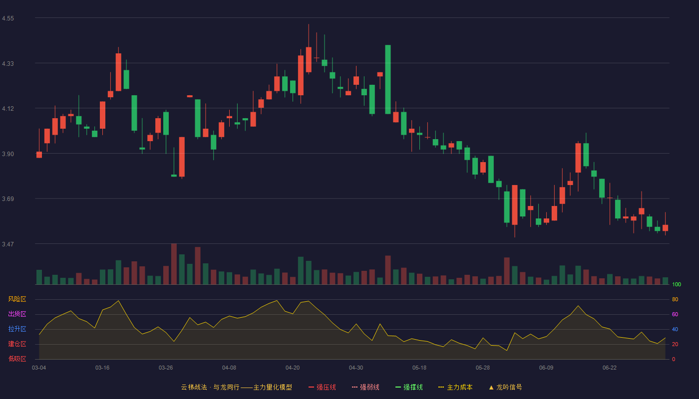 惠程科技(002168)云梯战法K线图 - 强压线2.79 强弱线2.65 强撑线2.51 加速区
