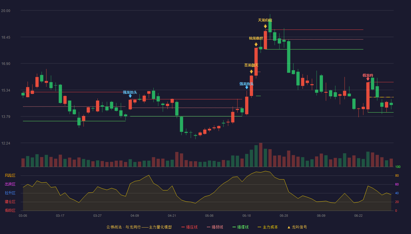 智光电气(002169)云梯战法K线图 - 强压线15.80 强弱线14.92 强撑线14.03 弱势区