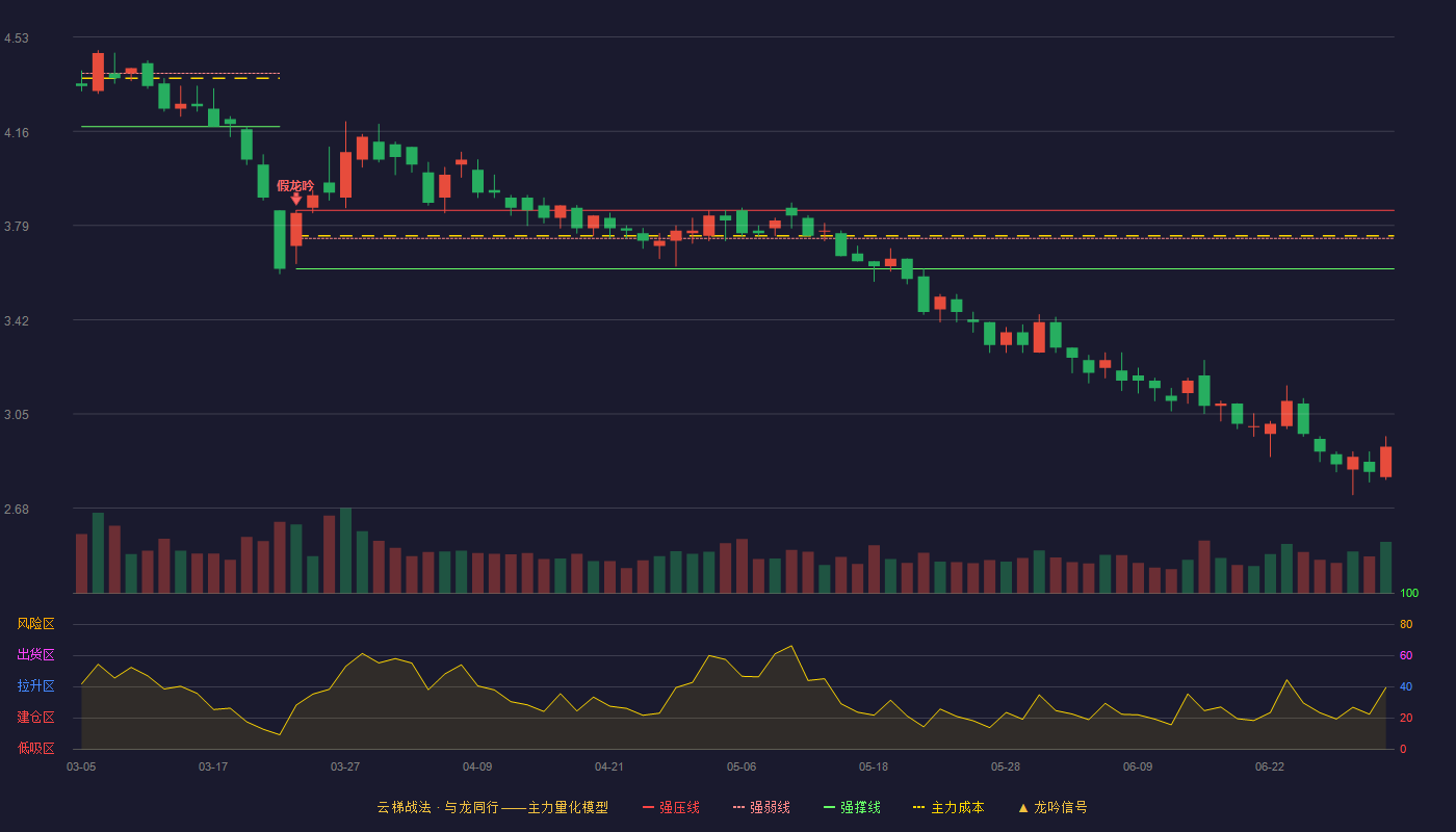 澳洋健康(002172)云梯战法K线图 - 强压线3.85 强弱线3.74 强撑线3.62 破位区