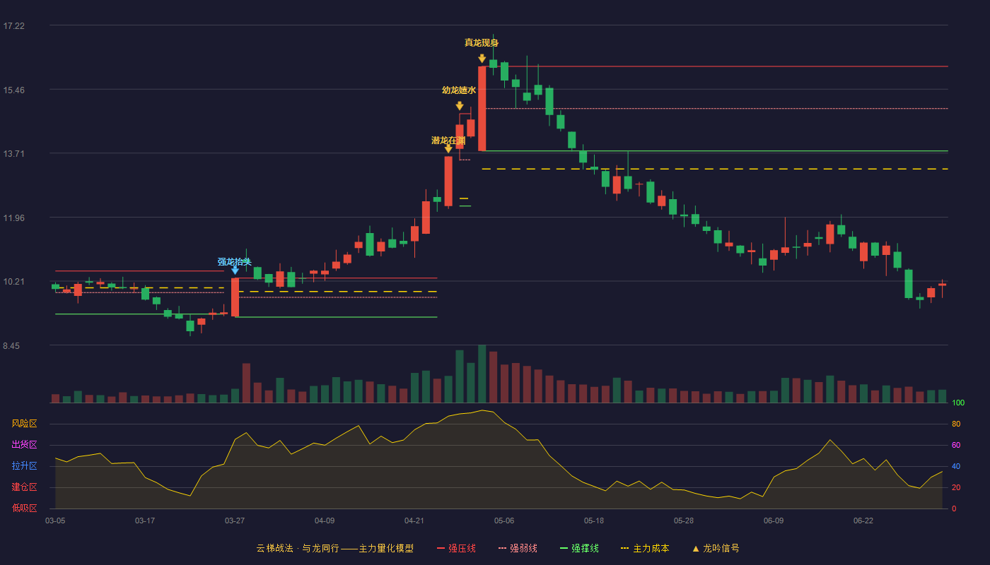 江特电机(002176)云梯战法K线图 - 强压线16.09 强弱线14.93 强撑线13.77 破位区