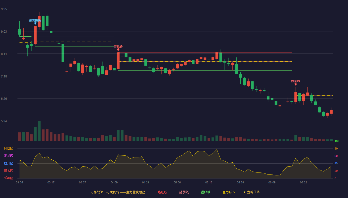 御银股份(002177)云梯战法K线图 - 强压线6.74 强弱线6.39 强撑线6.04 破位区