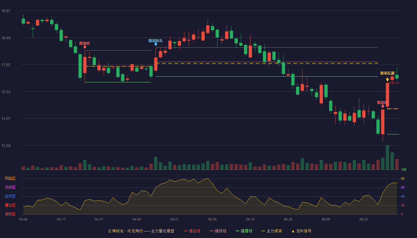 纳思达(002180)云梯战法K线图 - 强压线16.01 强弱线14.61 强撑线13.20 加速区
