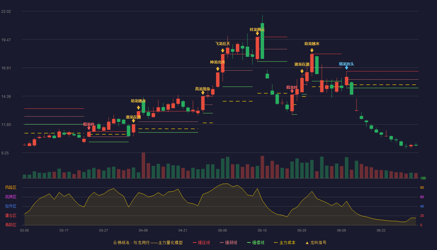 粤传媒(002181)云梯战法K线图 - 强压线16.60 强弱线15.85 强撑线15.09 破位区