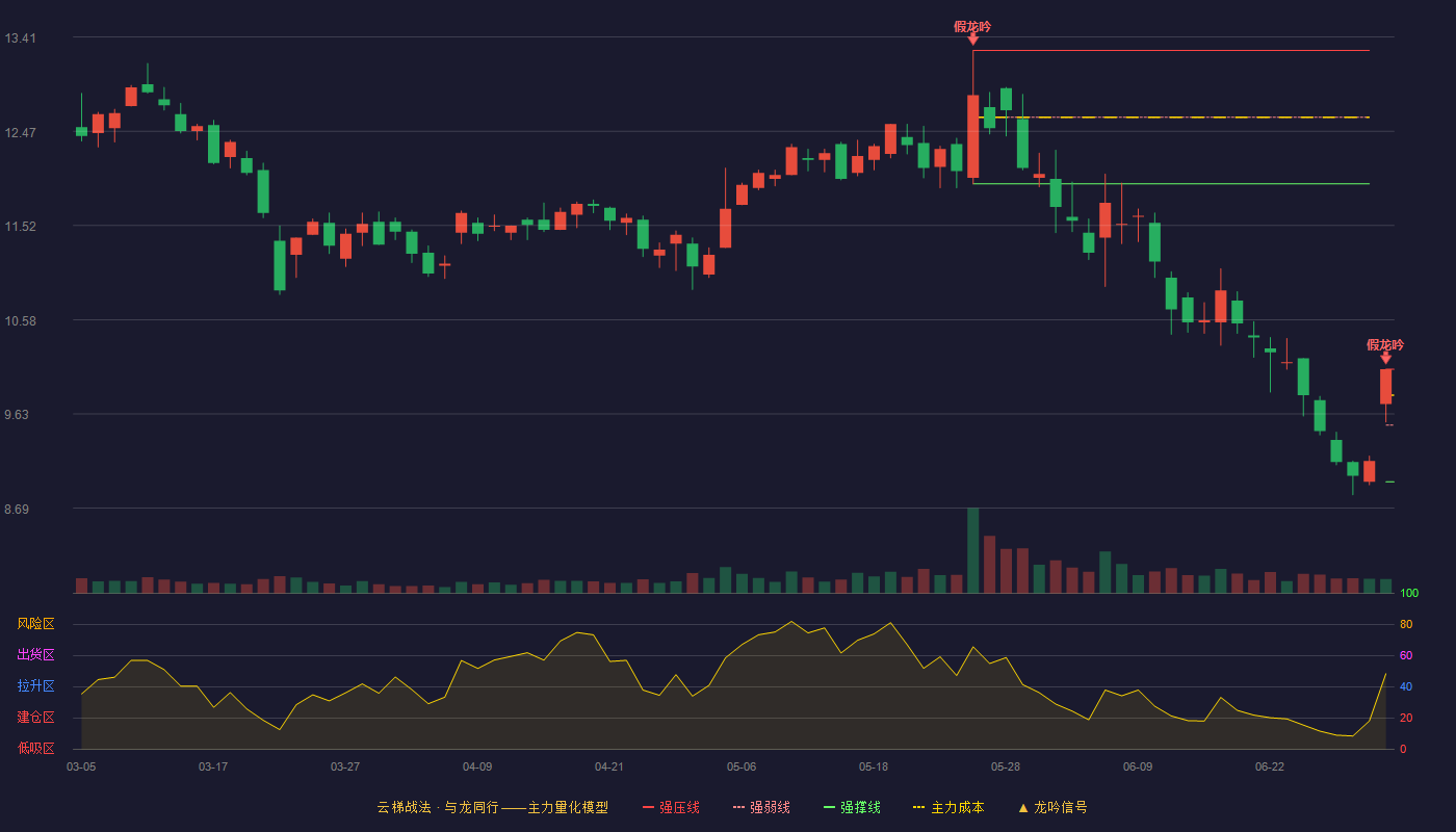 海得控制(002184)云梯战法K线图 - 强压线10.08 强弱线9.52 强撑线8.95 破位区