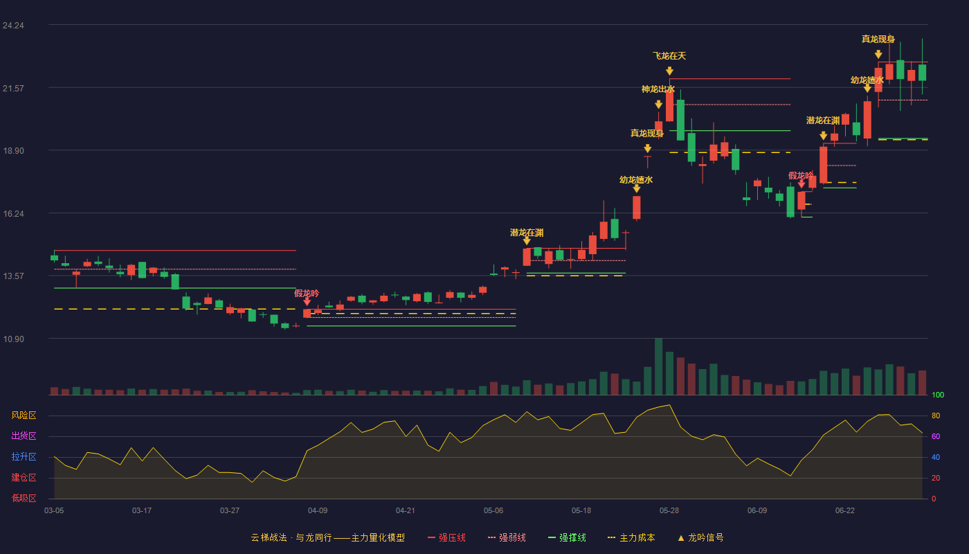 华天科技(002185)云梯战法K线图 - 强压线22.65 强弱线21.03 强撑线19.40 强势区