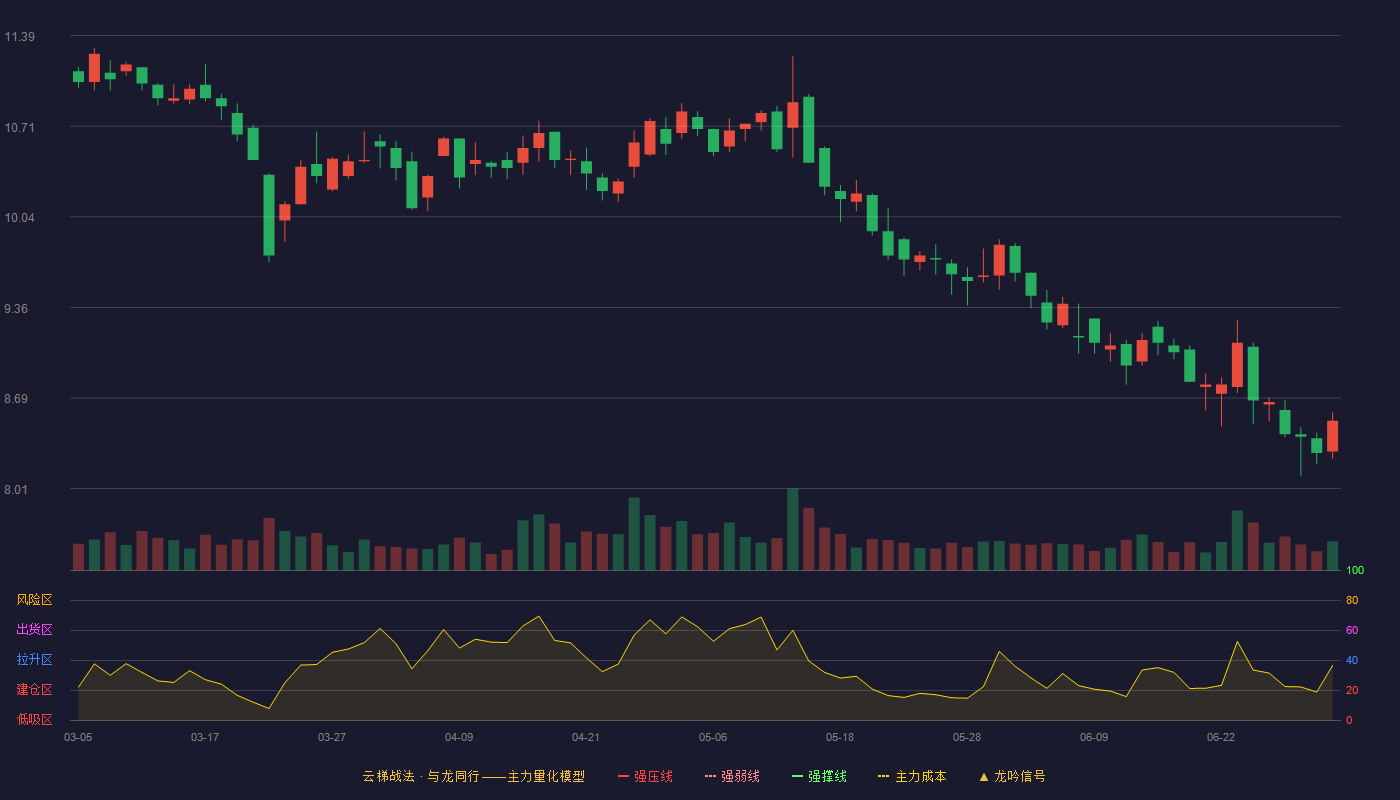 全聚德(002186)云梯战法K线图 - 强压线13.00 强弱线12.36 强撑线11.71 破位区