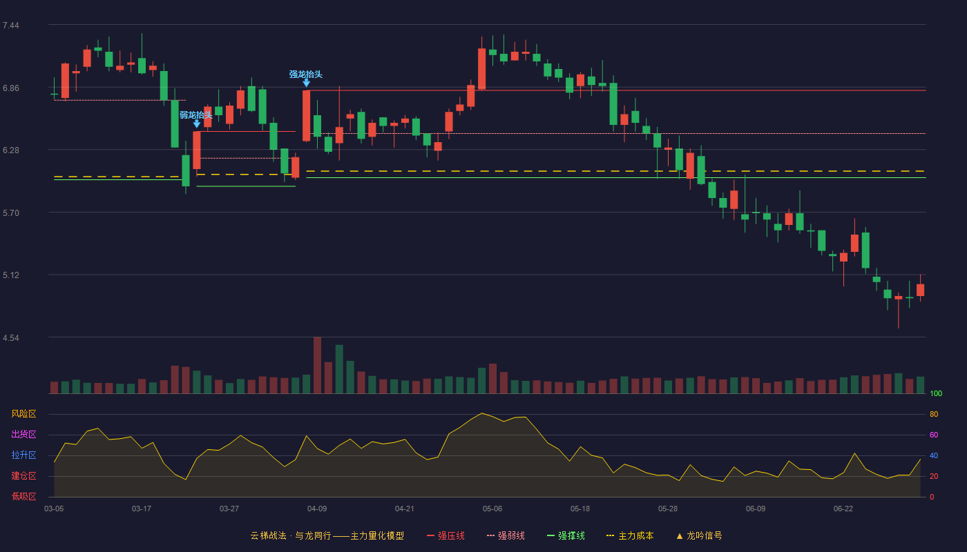 ST巴士(002188)云梯战法K线图 - 强压线6.83 强弱线6.43 强撑线6.02 破位区