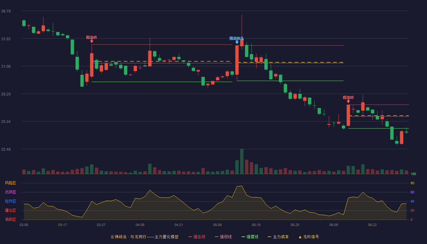 成飞集成(002190)云梯战法K线图 - 强压线27.07 强弱线25.84 强撑线24.61 破位区