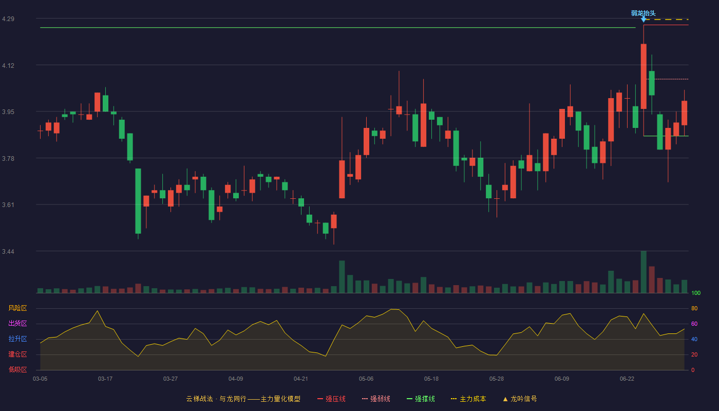 劲嘉股份(002191)云梯战法K线图 - 强压线4.27 强弱线4.07 强撑线3.86 弱势区