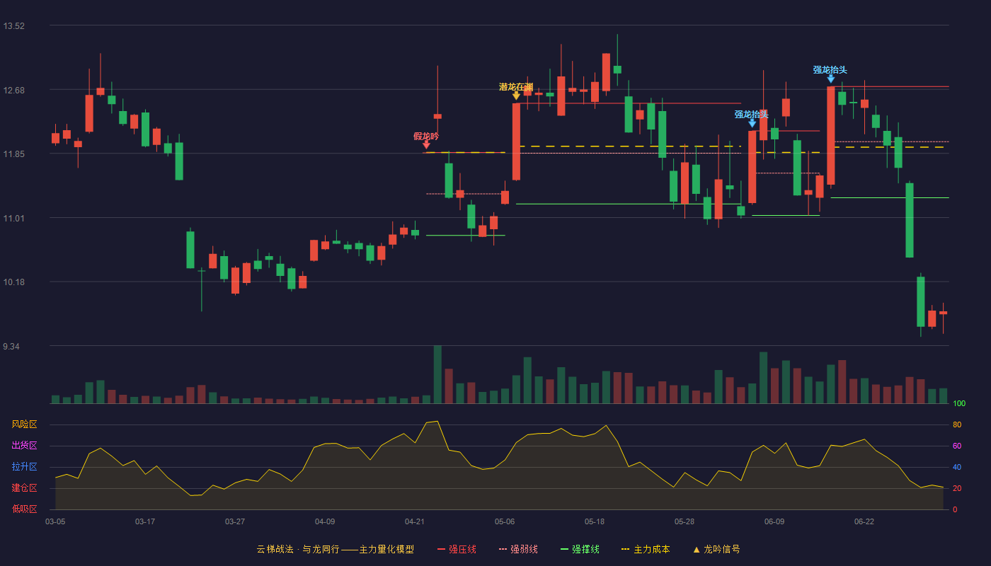 武汉凡谷(002194)云梯战法K线图 - 强压线12.72 强弱线12.00 强撑线11.27 破位区