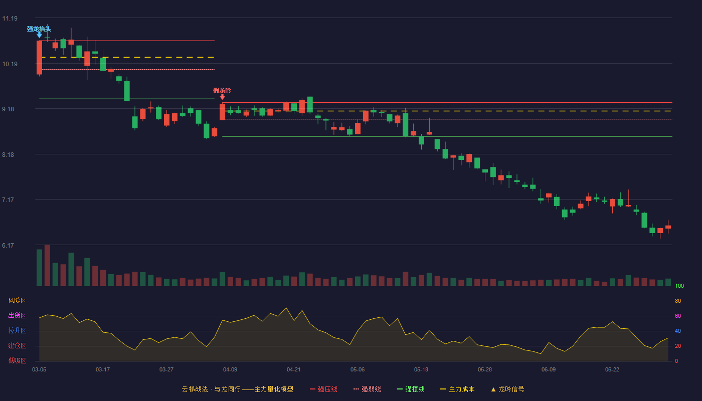 二三四五(002195)云梯战法K线图 - 强压线9.32 强弱线8.95 强撑线8.57 破位区