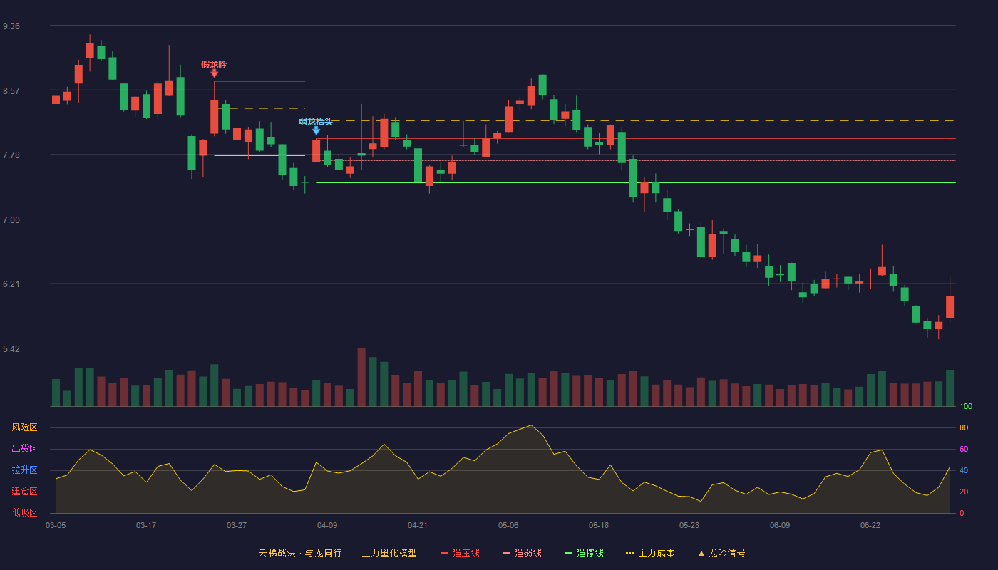 证通电子(002197)云梯战法K线图 - 强压线7.98 强弱线7.71 强撑线7.44 破位区