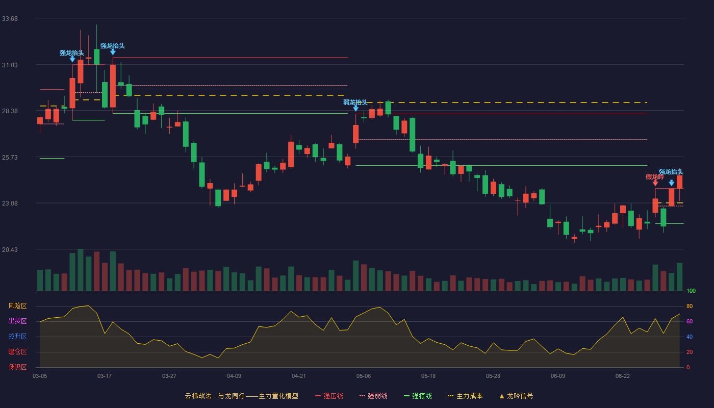 金风科技(002202)云梯战法K线图 - 强压线23.90 强弱线22.82 强撑线21.73 加速区