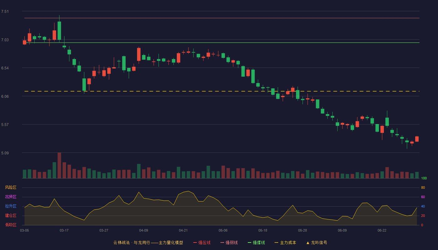 大连重工(002204)云梯战法K线图 - 强压线7.80 强弱线7.39 强撑线6.97 破位区