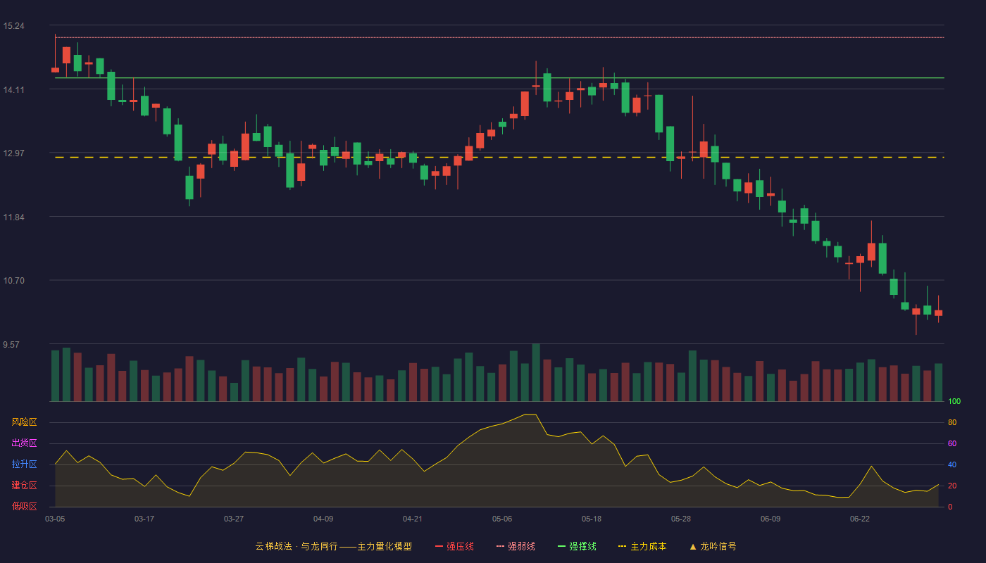 国统股份(002205)云梯战法K线图 - 强压线15.73 强弱线15.02 强撑线14.30 破位区