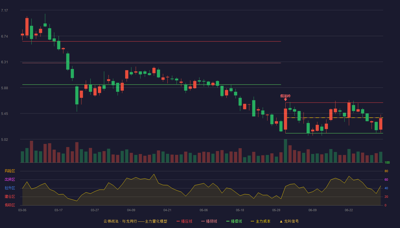 海利得(002206)云梯战法K线图 - 强压线5.63 强弱线5.38 强撑线5.12 弱势区
