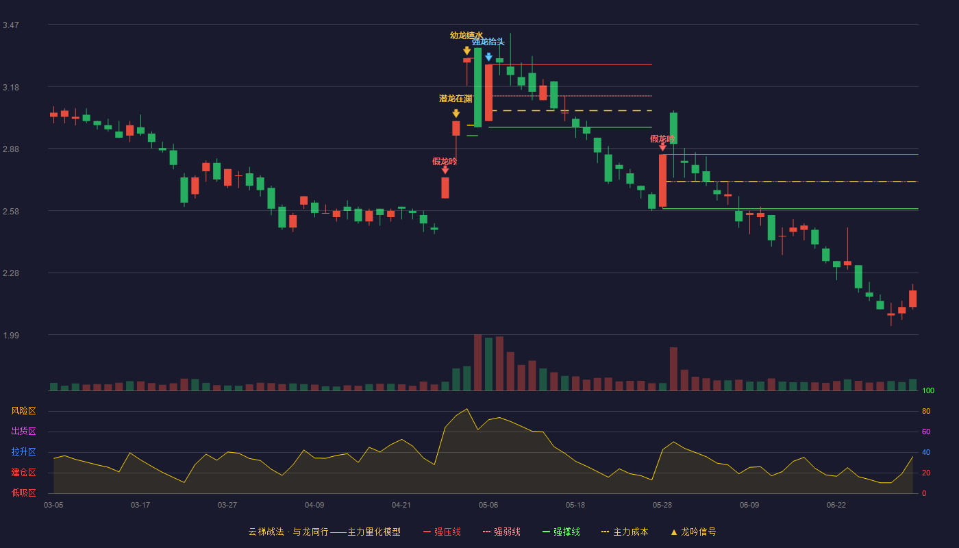 ST飞马(002210)云梯战法K线图 - 强压线2.85 强弱线2.72 强撑线2.59 破位区