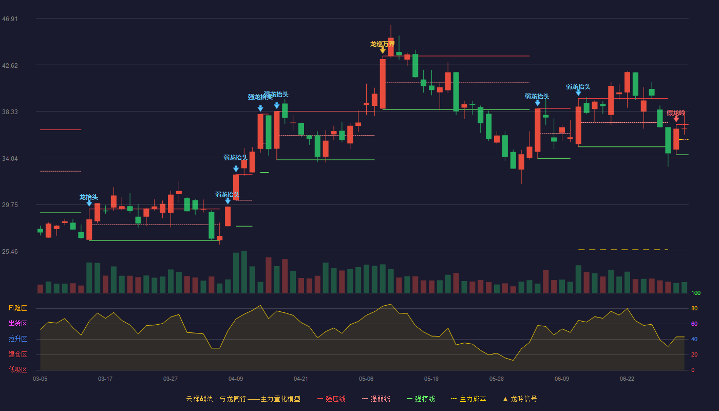 大为股份(002213)云梯战法K线图 - 强压线37.11 强弱线35.73 强撑线34.34 强势区