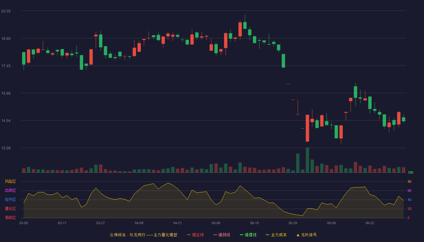 大立科技(002214)云梯战法K线图 - 强压线8.64 强弱线8.22 强撑线7.80 加速区