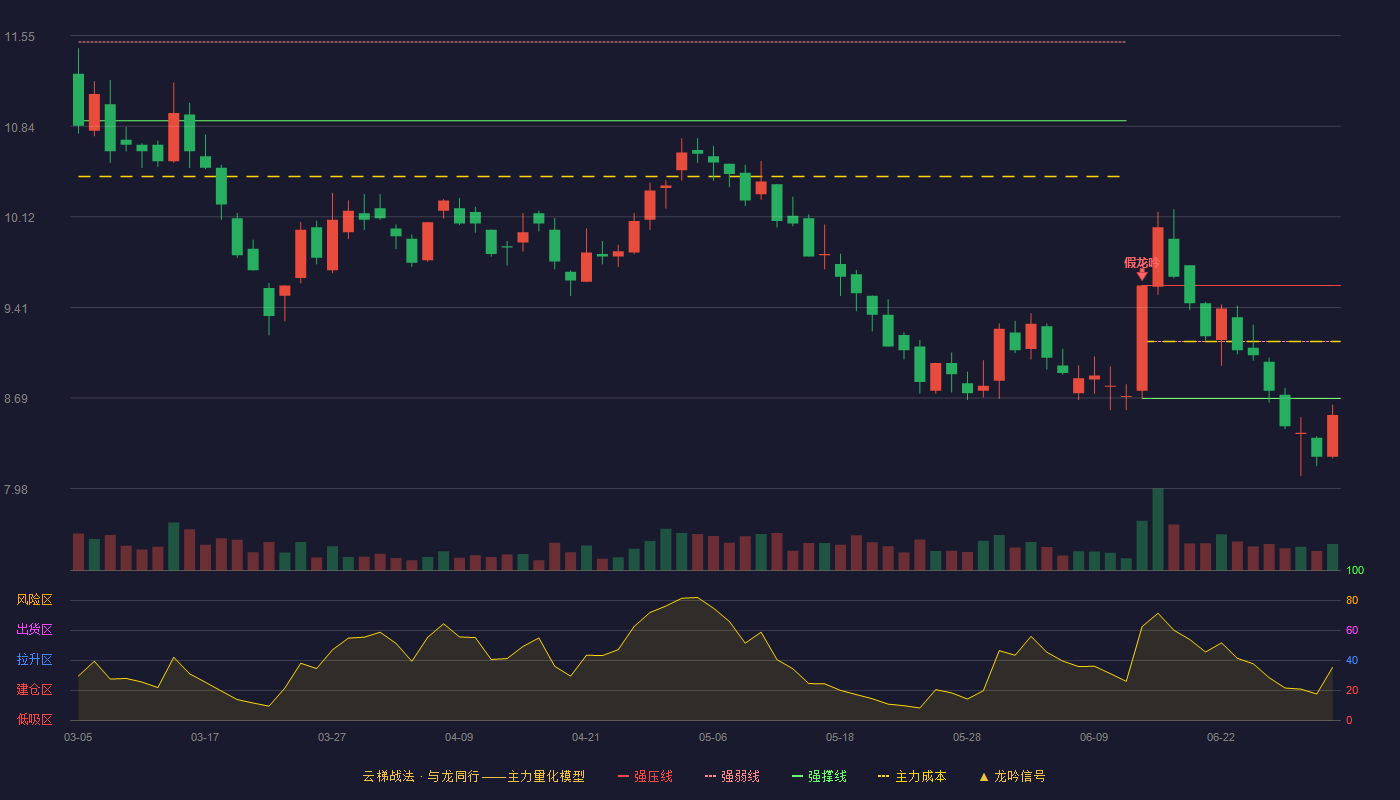 诺普信(002215)云梯战法K线图 - 强压线9.58 强弱线9.14 强撑线8.69 破位区