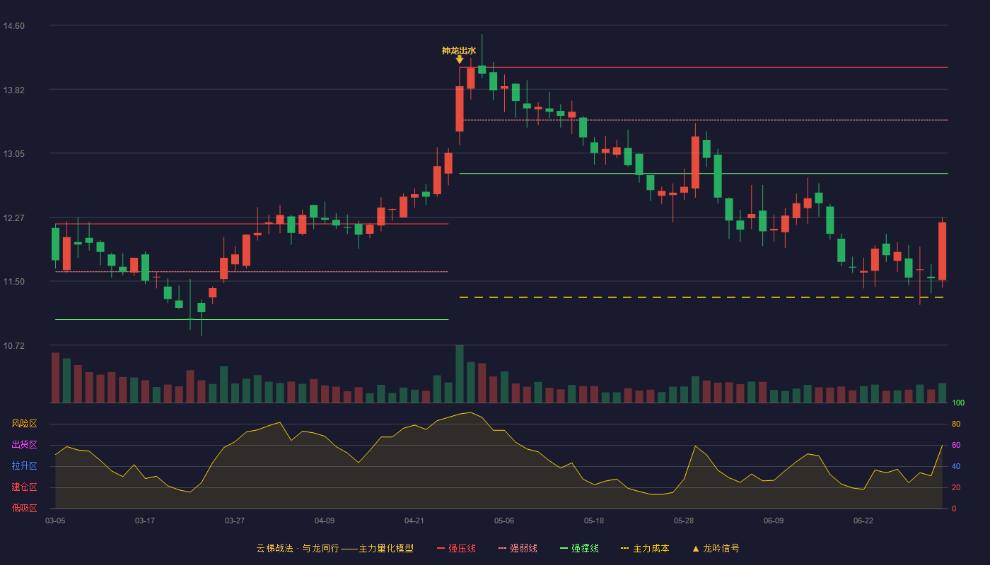 三全食品(002216)云梯战法K线图 - 强压线14.09 强弱线13.45 强撑线12.80 破位区