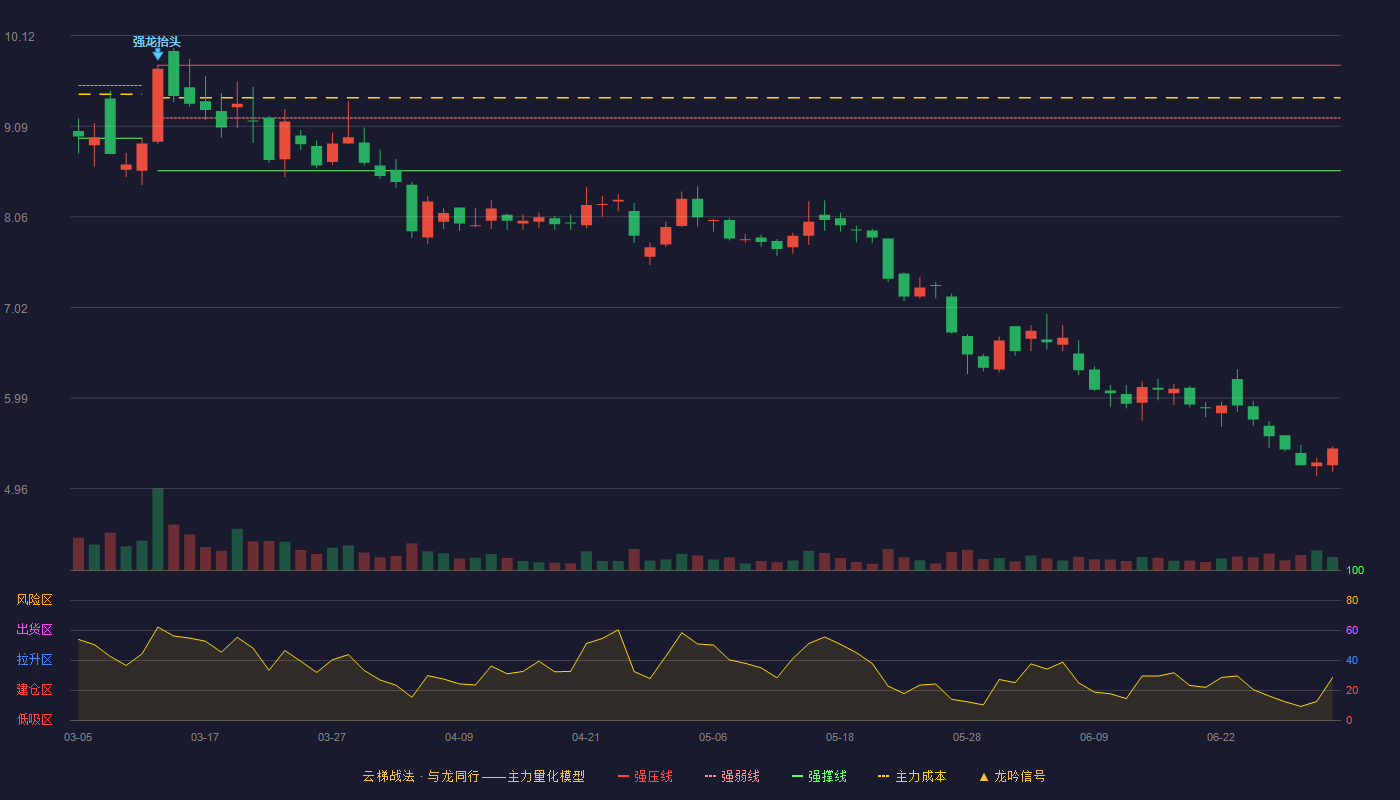 东华能源(002221)云梯战法K线图 - 强压线9.78 强弱线9.18 强撑线8.58 破位区