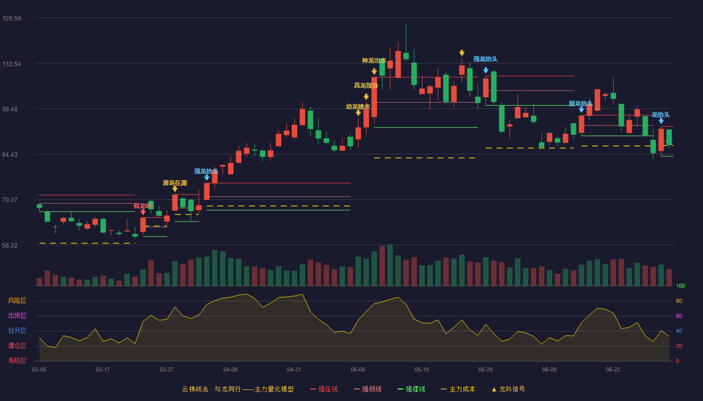福晶科技(002222)云梯战法K线图 - 强压线93.00 强弱线88.39 强撑线83.77 弱势区