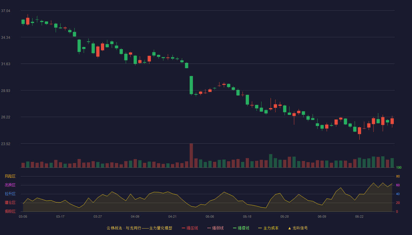 鱼跃医疗(002223)云梯战法K线图 - 强压线45.71 强弱线43.61 强撑线41.50 破位区