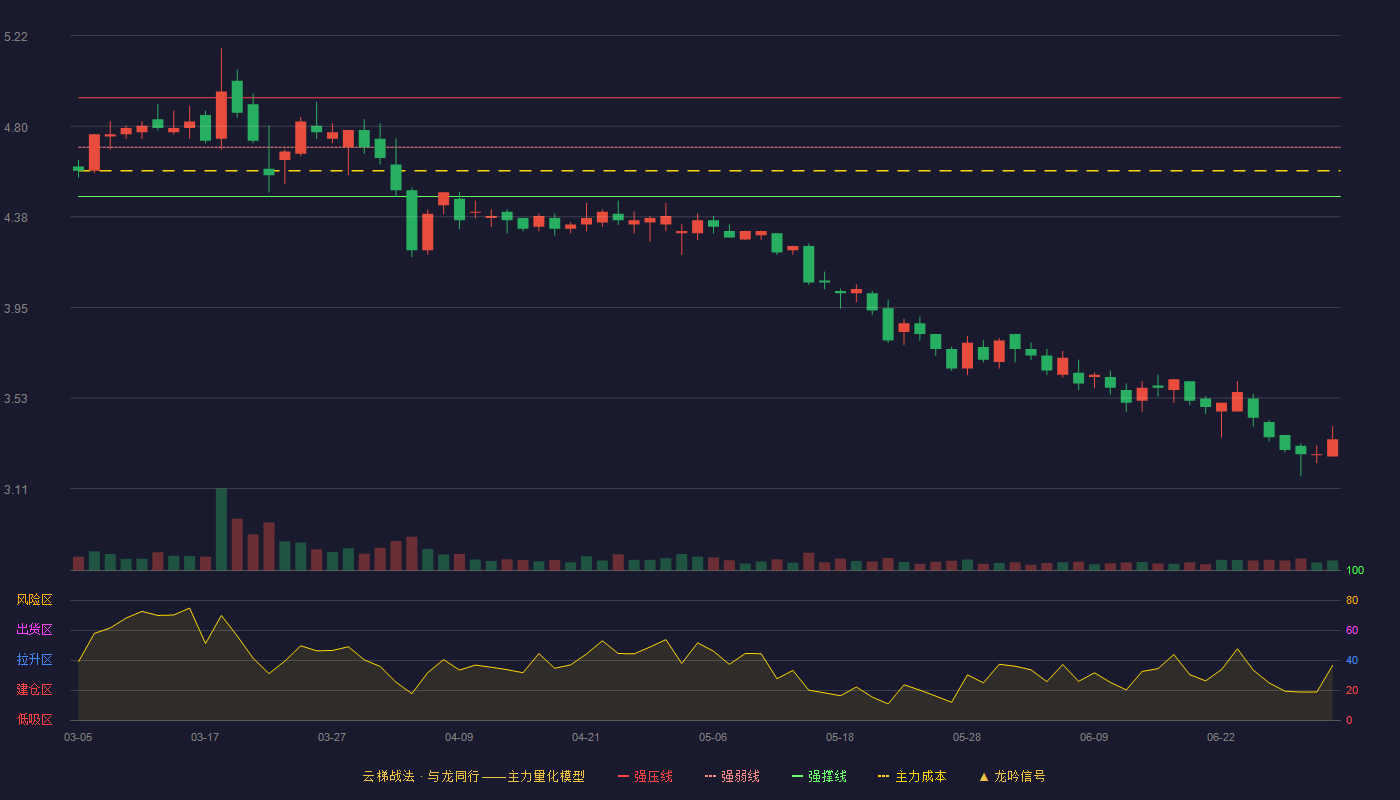 三力士(002224)云梯战法K线图 - 强压线4.93 强弱线4.70 强撑线4.47 破位区