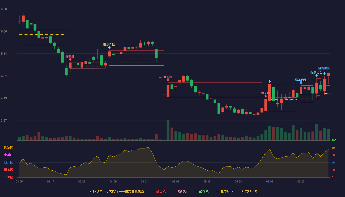 濮耐股份(002225)云梯战法K线图 - 强压线4.80 强弱线4.54 强撑线4.28 加速区