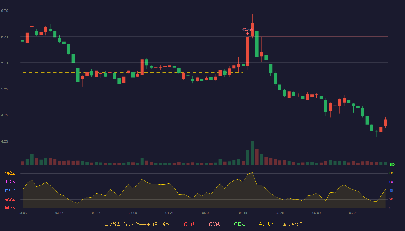 江南化工(002226)云梯战法K线图 - 强压线6.20 强弱线5.89 强撑线5.57 破位区