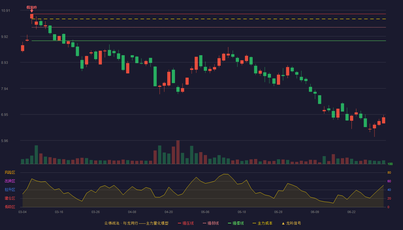 奥特迅(002227)云梯战法K线图 - 强压线10.77 强弱线10.26 强撑线9.75 破位区