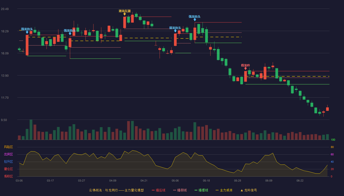 鸿博股份(002229)云梯战法K线图 - 强压线14.31 强弱线13.66 强撑线13.01 破位区