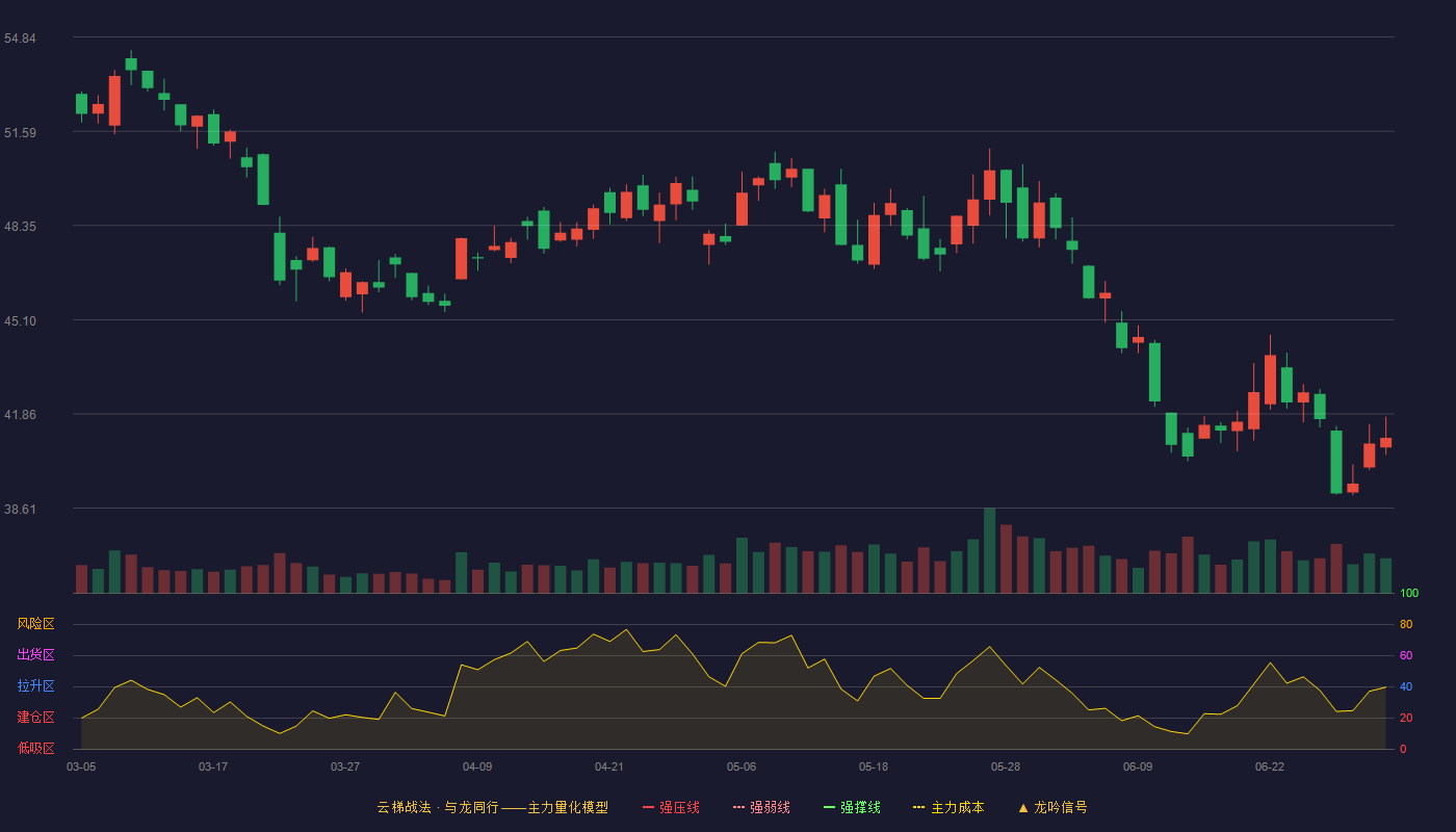 科大讯飞(002230)云梯战法K线图 - 强压线63.05 强弱线60.19 强撑线57.32 破位区