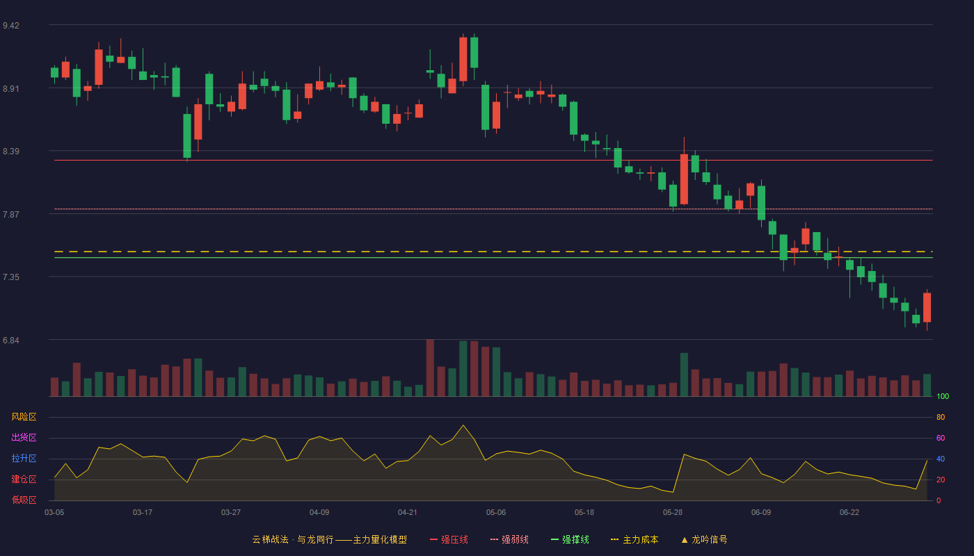 塔牌集团(002233)云梯战法K线图 - 强压线8.31 强弱线7.91 强撑线7.51 破位区